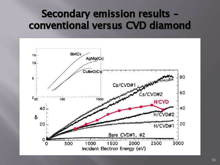 Secondary emission results – conventional versus CVD diamond Conventional dynode materials CVD Diamond 59