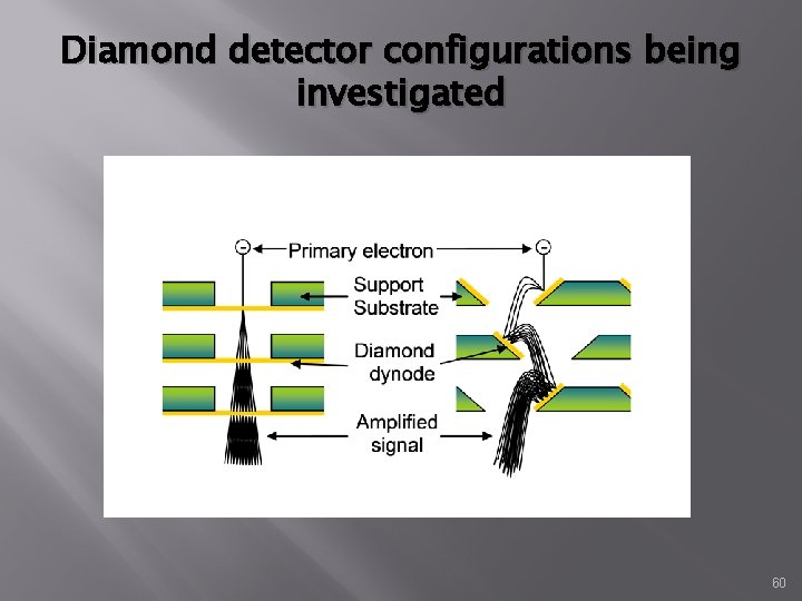 Diamond detector configurations being investigated Transmission Reflection 60 