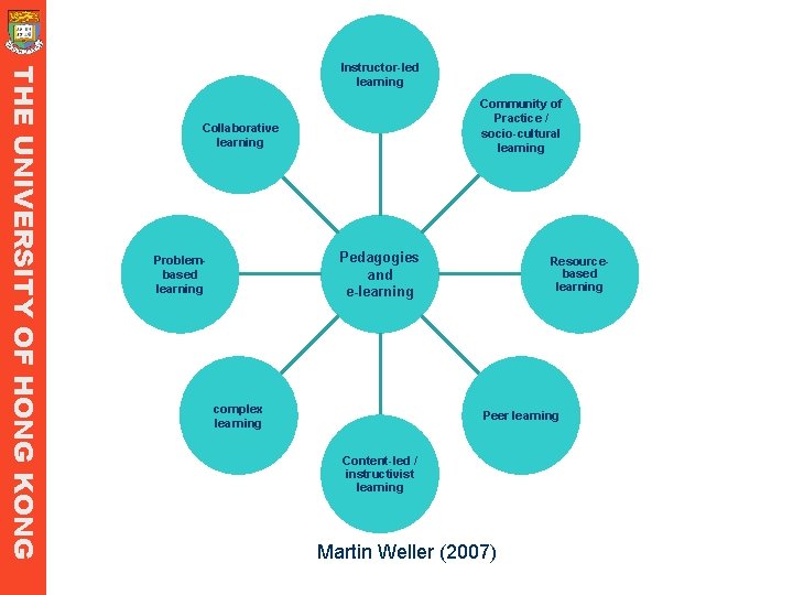 THE UNIVERSITY OF HONG KONG Instructor-led learning Community of Practice / socio-cultural learning Collaborative THE UNIVERSITY OF HONG KONG Instructor-led learning Community of Practice / socio-cultural learning Collaborative