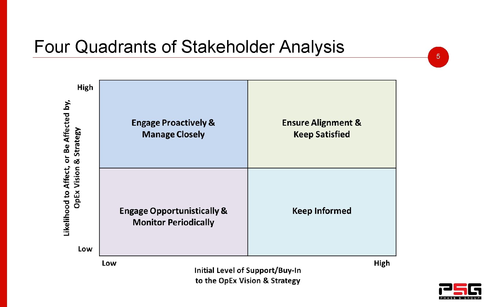 Four Quadrants of Stakeholder Analysis 5 