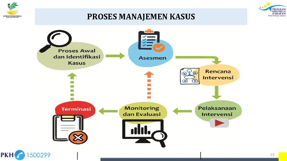 PROSES MANAJEMEN KASUS 15 