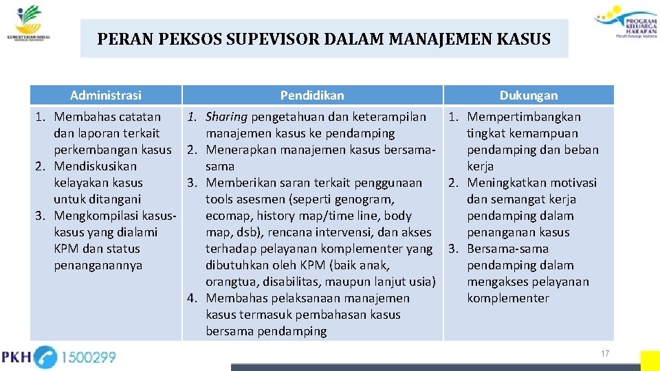 PERAN PEKSOS SUPEVISOR DALAM MANAJEMEN KASUS Administrasi Pendidikan Dukungan 1. Membahas catatan 1. Sharing