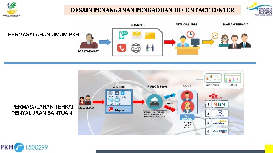 DESAIN PENANGANAN PENGADUAN DI CONTACT CENTER PERMASALAHAN UMUM PKH PERMASALAHAN TERKAIT PENYALURAN BANTUAN 42