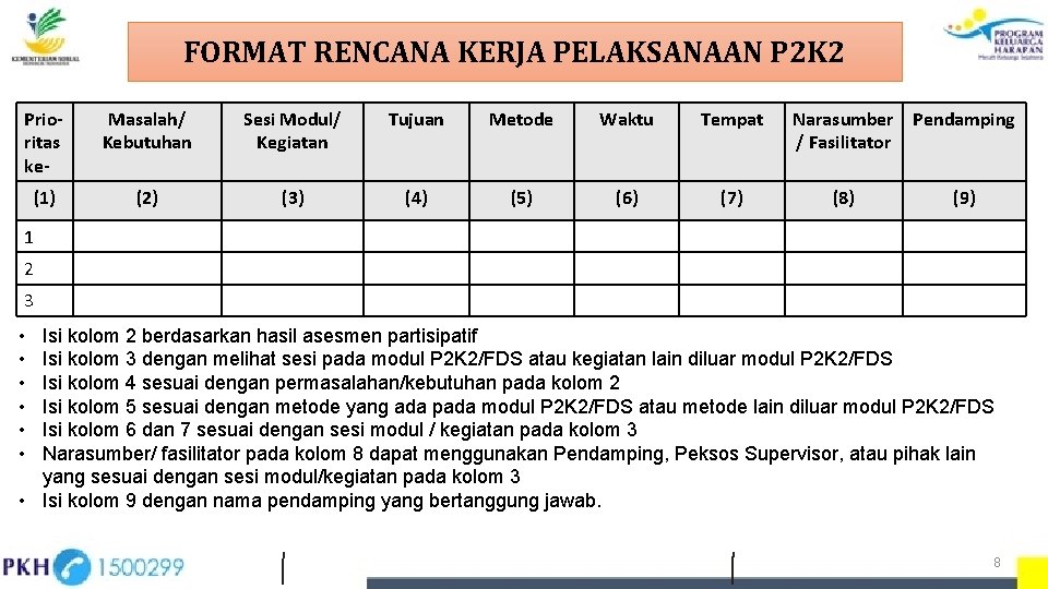 FORMAT RENCANA KERJA PELAKSANAAN P 2 K 2 Prioritas ke- Masalah/ Kebutuhan Sesi Modul/