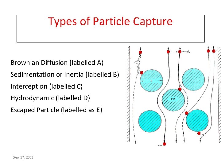 Types of Particle Capture Brownian Diffusion (labelled A) Sedimentation or Inertia (labelled B) Interception Types of Particle Capture Brownian Diffusion (labelled A) Sedimentation or Inertia (labelled B) Interception