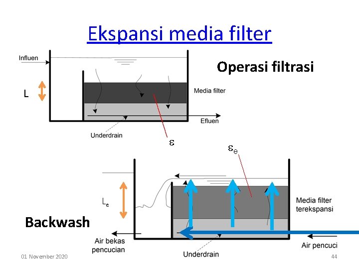 Ekspansi media filter Operasi filtrasi L e Le Backwash 01 November 2020 44 Ekspansi media filter Operasi filtrasi L e Le Backwash 01 November 2020 44