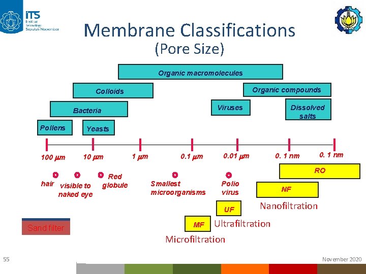 Membrane Classifications (Pore Size) Organic macromolecules Organic compounds Colloids Pollens 100 mm Yeasts 10 Membrane Classifications (Pore Size) Organic macromolecules Organic compounds Colloids Pollens 100 mm Yeasts 10