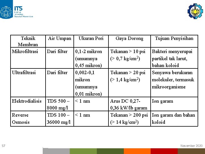 Teknik Membran Mikrofiltrasi Dari filter Ultrafiltrasi Dari filter Elektrodialisis TDS 500 – 8000 mg/l Teknik Membran Mikrofiltrasi Dari filter Ultrafiltrasi Dari filter Elektrodialisis TDS 500 – 8000 mg/l