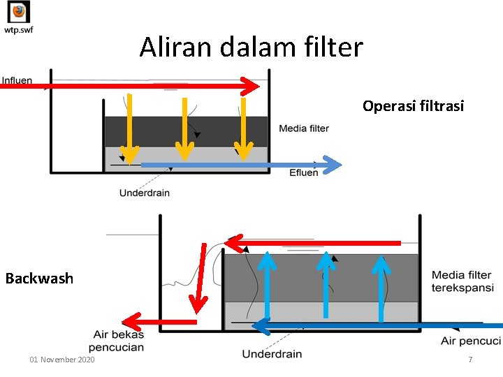 Aliran dalam filter Operasi filtrasi Backwash 01 November 2020 7 Aliran dalam filter Operasi filtrasi Backwash 01 November 2020 7