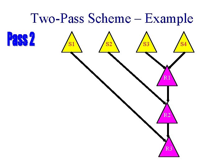 Two-Pass Scheme – Example S 1 S 2 S 3 S 4 R 1