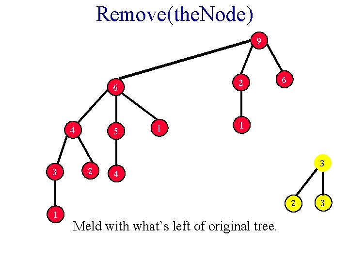 Remove(the. Node) 9 2 6 4 3 5 2 1 6 1 3 4