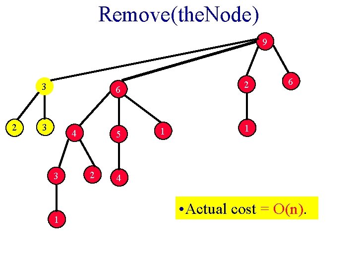 Remove(the. Node) 9 3 2 2 6 3 4 3 1 5 2 1