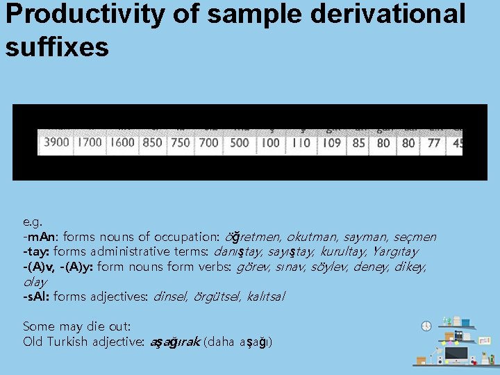 Productivity of sample derivational suffixes e. g. -m. An: forms nouns of occupation: öğretmen,