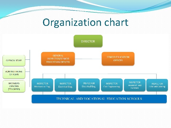 Organization chart 