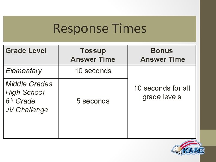 Response Times Grade Level Elementary Middle Grades High School 6 th Grade JV Challenge