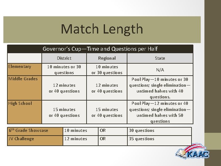 Match Length Governor’s Cup—Time and Questions per Half Elementary District Regional State 10 minutes