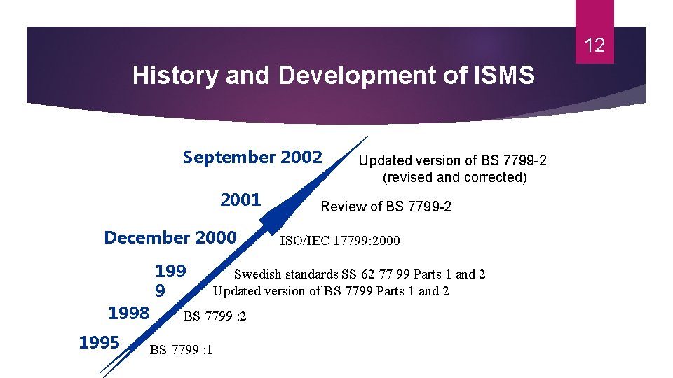12 History and Development of ISMS September 2002 2001 December 2000 1998 1995 199