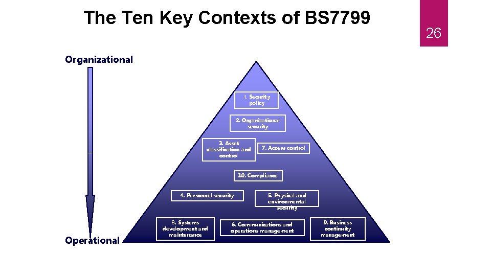The Ten Key Contexts of BS 7799 Organizational 1. Security policy 2. Organizational security