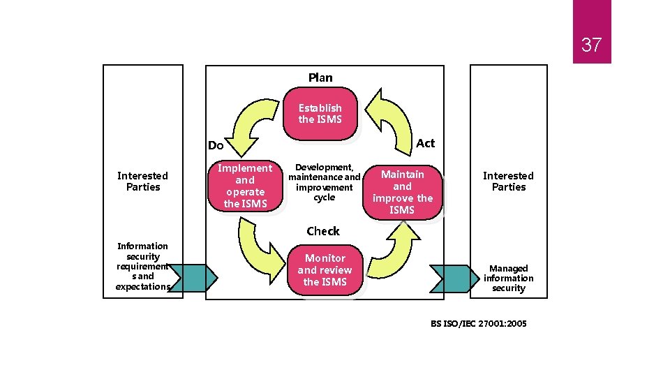 37 Plan Establish the ISMS Act Do Interested Parties Implement and operate the ISMS