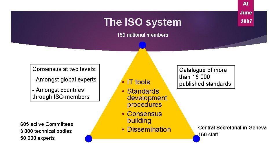 At June The ISO system 2007 156 national members Consensus at two levels: -