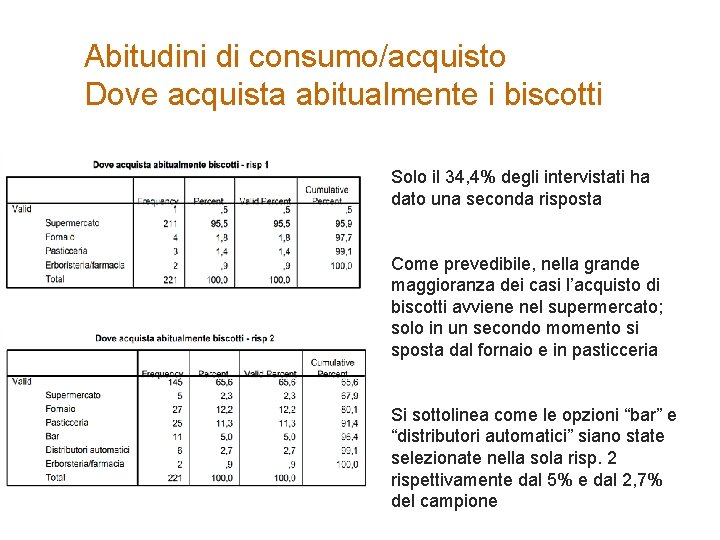 Abitudini di consumo/acquisto Dove acquista abitualmente i biscotti Solo il 34, 4% degli intervistati