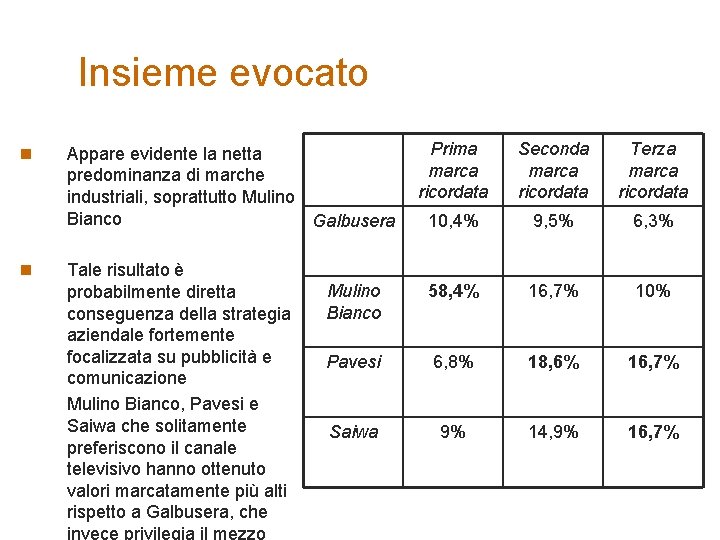 Insieme evocato n n Prima marca ricordata Seconda marca ricordata Terza marca ricordata 10,