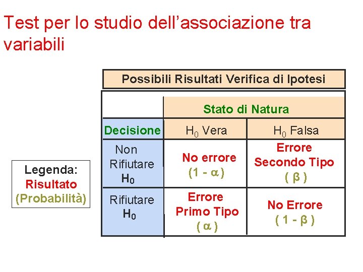 Test per lo studio dell’associazione tra variabili Possibili Risultati Verifica di Ipotesi Stato di