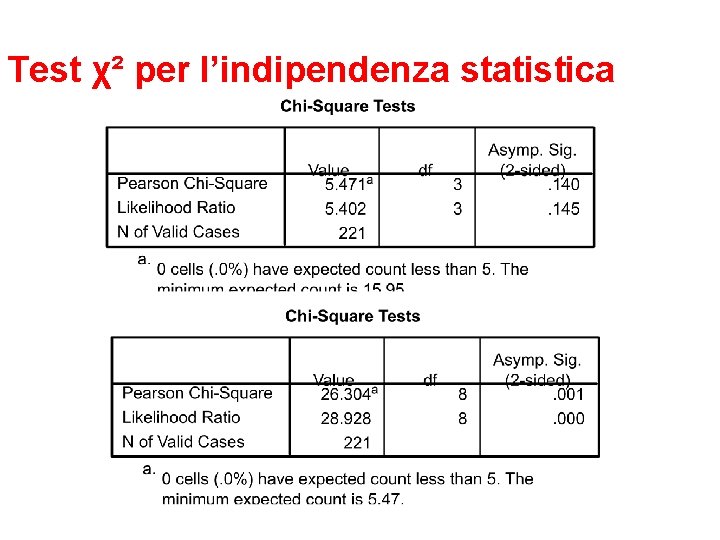 Test χ² per l’indipendenza statistica 