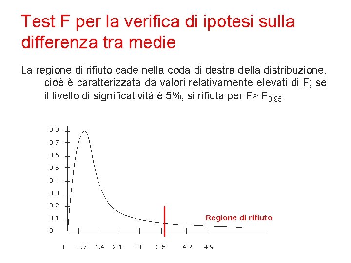 Test F per la verifica di ipotesi sulla differenza tra medie La regione di