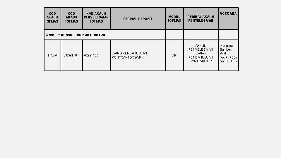 KOD AKAUN GFMAS KOD AKAUN 1 GFMAS KOD AKAUN PENYELESAIAN 1 GFMAS PERIHAL DEPOSIT