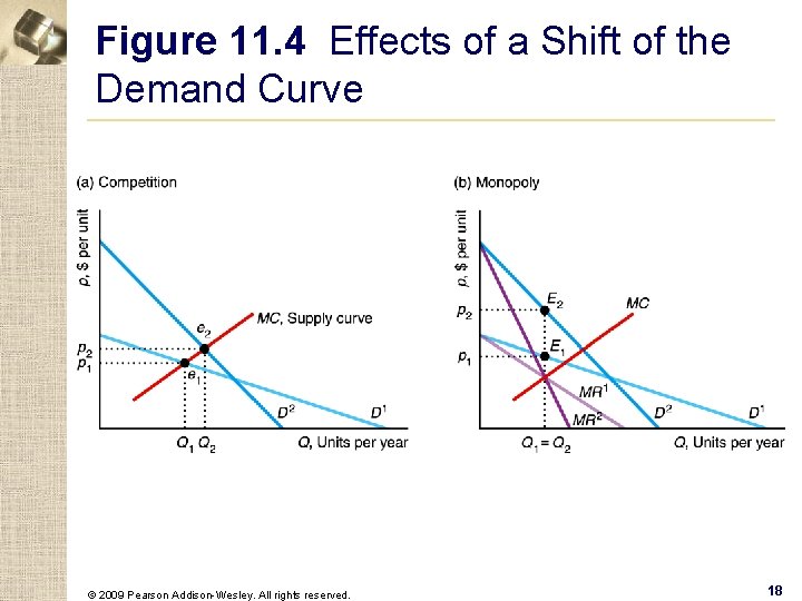 Figure 11. 4 Effects of a Shift of the Demand Curve © 2009 Pearson