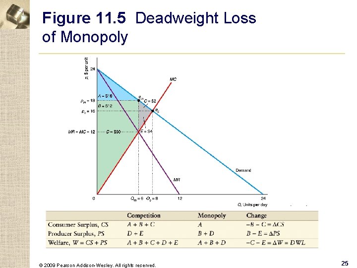 Figure 11. 5 Deadweight Loss of Monopoly © 2009 Pearson Addison-Wesley. All rights reserved.