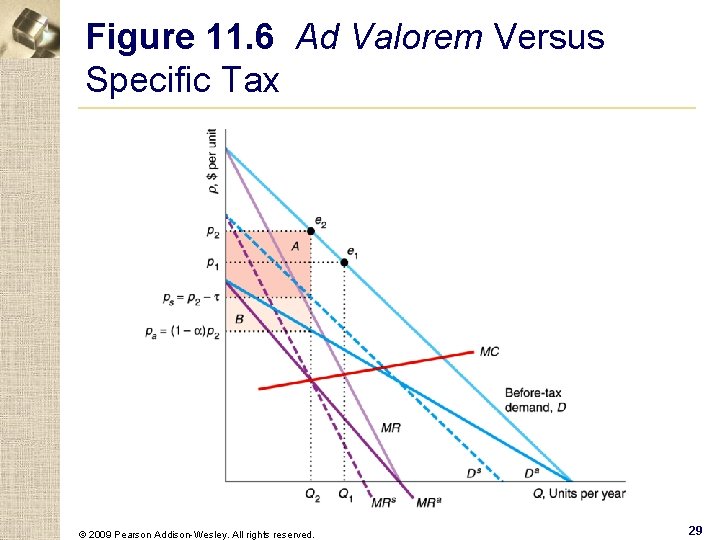 Figure 11. 6 Ad Valorem Versus Specific Tax © 2009 Pearson Addison-Wesley. All rights