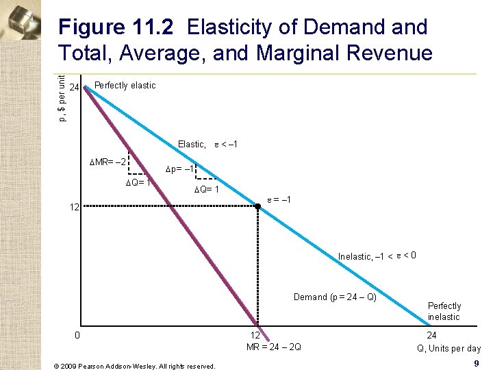 p, $ per unit Figure 11. 2 Elasticity of Demand Total, Average, and Marginal