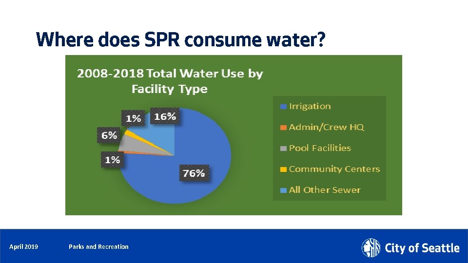 Where does SPR consume water? May 2018 April 2019 Parks and Recreation Parks Recreation