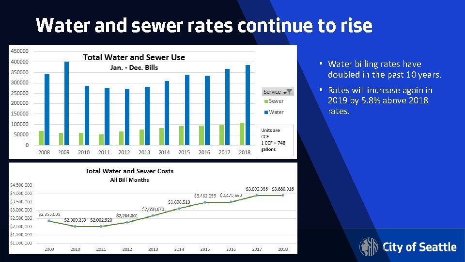 Water and sewer rates continue to rise • Water billing rates have doubled in