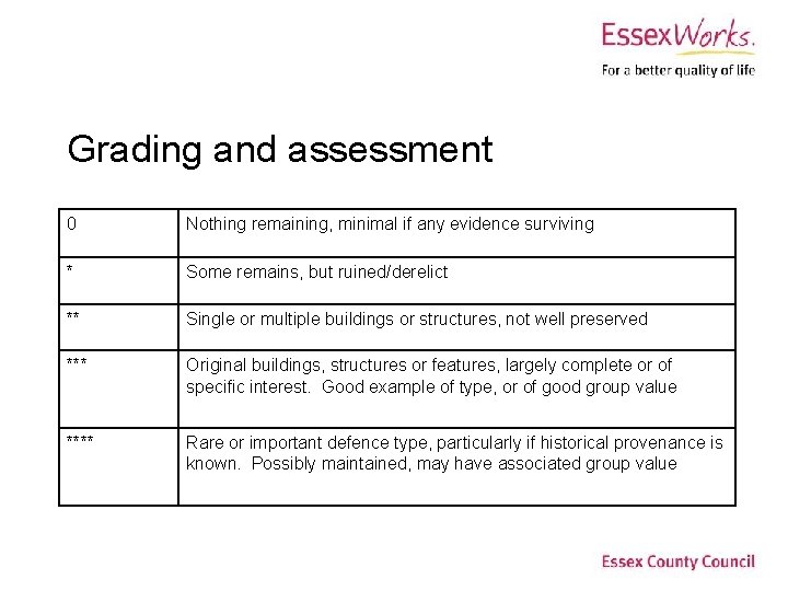 Grading and assessment 0 Nothing remaining, minimal if any evidence surviving * Some remains,