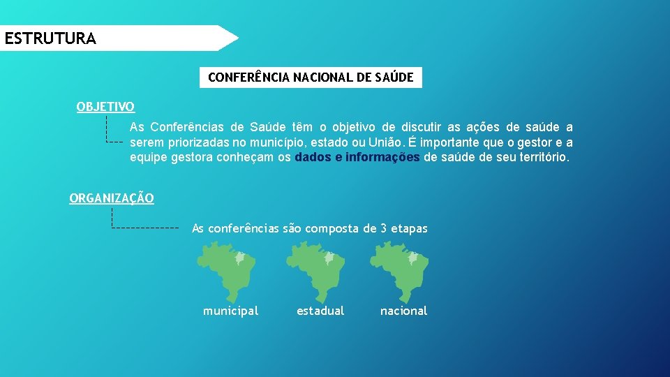ESTRUTURA CONFERÊNCIA NACIONAL DE SAÚDE OBJETIVO As Conferências de Saúde têm o objetivo de