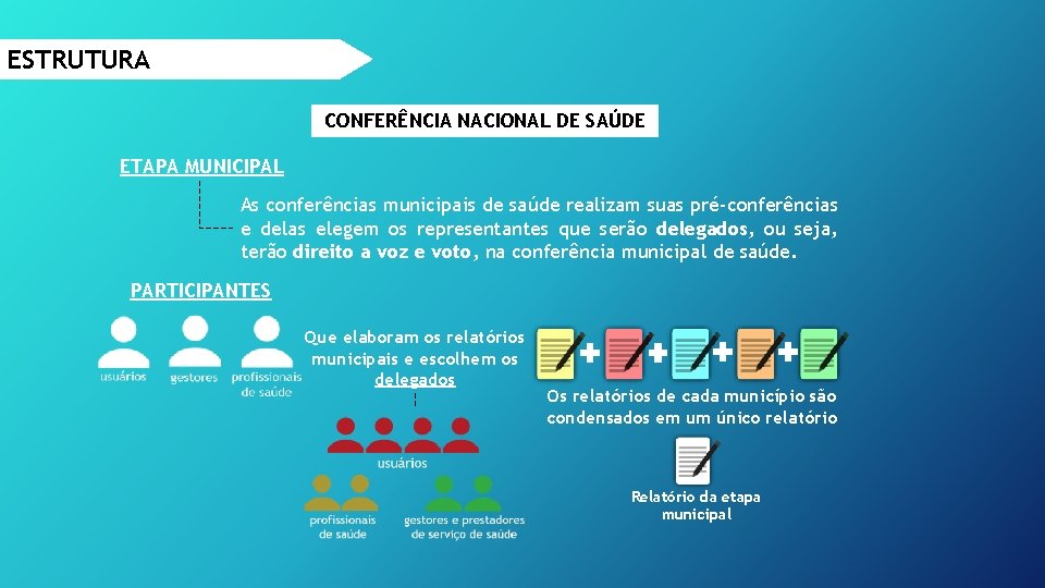 ESTRUTURA CONFERÊNCIA NACIONAL DE SAÚDE ETAPA MUNICIPAL As conferências municipais de saúde realizam suas