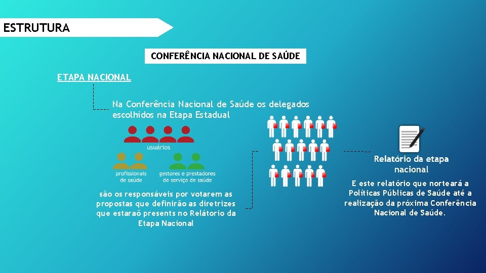 ESTRUTURA CONFERÊNCIA NACIONAL DE SAÚDE ETAPA NACIONAL Na Conferência Nacional de Saúde os delegados