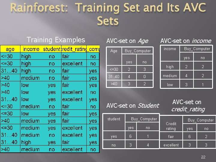 Rainforest: Training Set and Its AVC Sets Training Examples AVC-set on Age Buy_Computer income