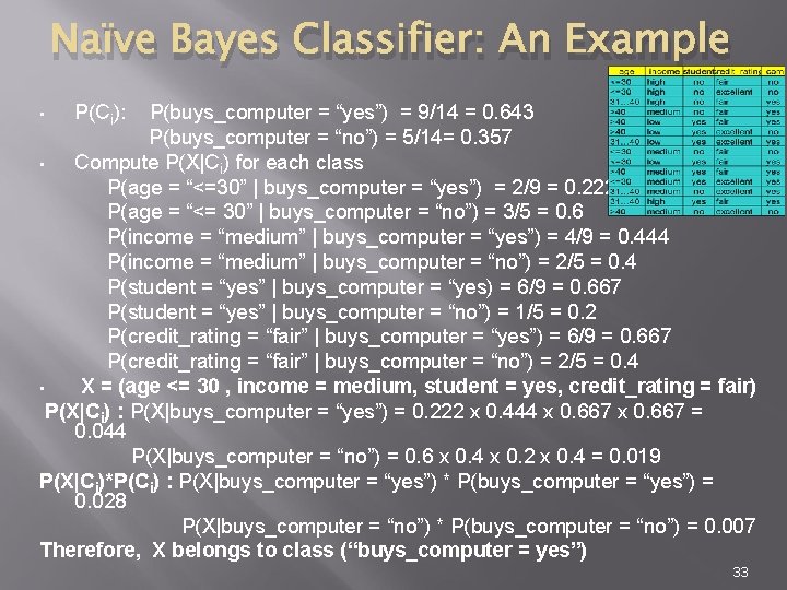 Naïve Bayes Classifier: An Example P(Ci): P(buys_computer = “yes”) = 9/14 = 0. 643