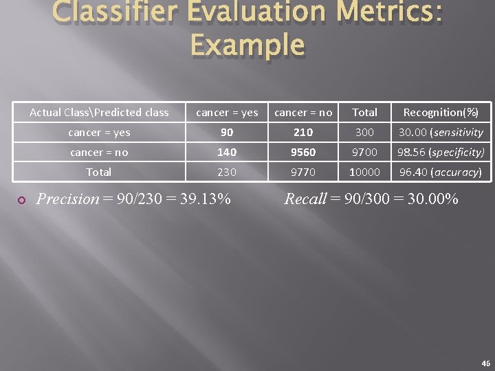 Classifier Evaluation Metrics: Example Actual ClassPredicted class cancer = yes cancer = no Total