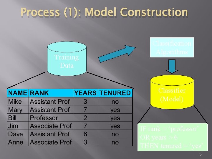 Process (1): Model Construction Training Data Classification Algorithms Classifier (Model) IF rank = ‘professor’