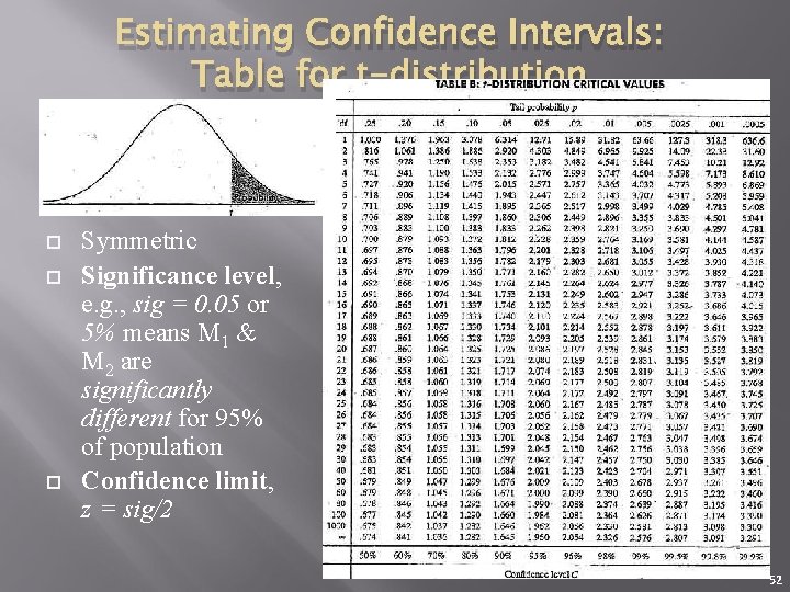 Estimating Confidence Intervals: Table for t-distribution Symmetric Significance level, e. g. , sig =