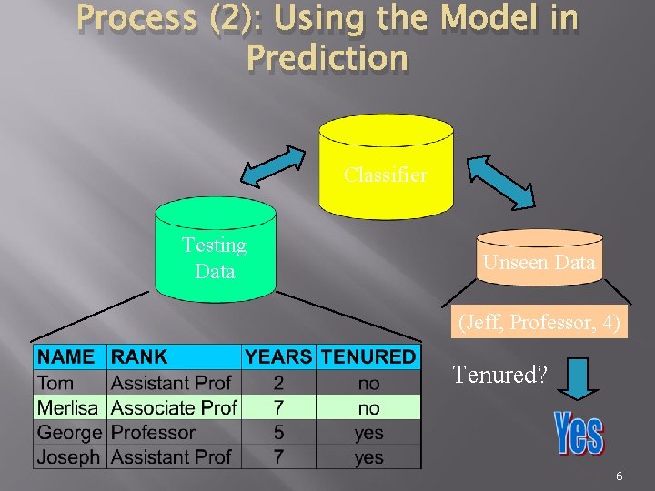 Process (2): Using the Model in Prediction Classifier Testing Data Unseen Data (Jeff, Professor,