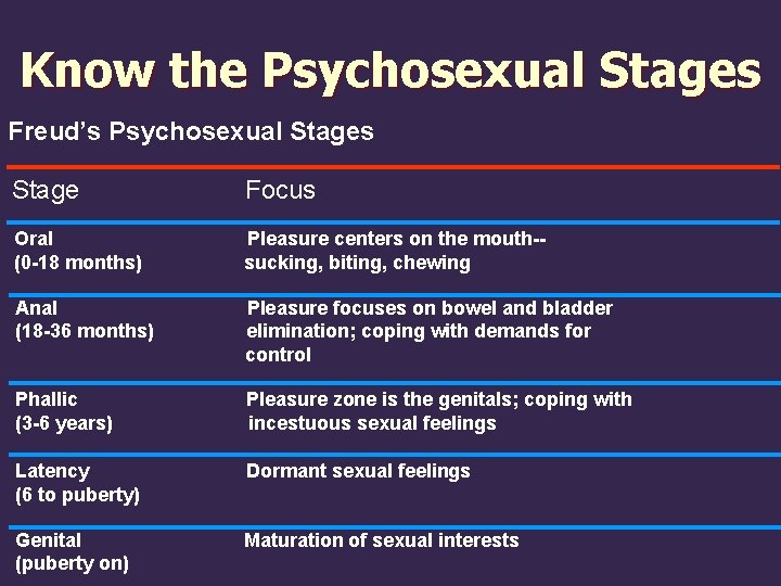 Know the Psychosexual Stages Freud’s Psychosexual Stages Stage Focus Oral (0 -18 months) Pleasure