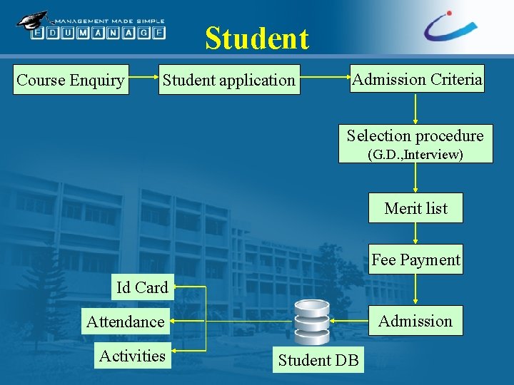 Student Course Enquiry Student application Admission Criteria Selection procedure (G. D. , Interview) Merit