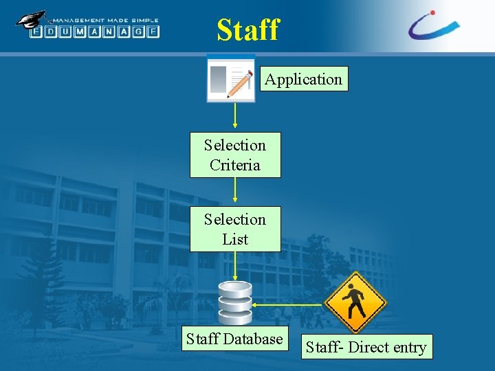 Staff Application Selection Criteria Selection List Staff Database Staff- Direct entry 