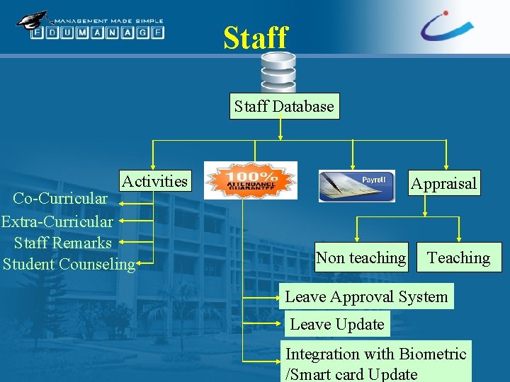 Staff Database Activities Co-Curricular Extra-Curricular Staff Remarks Student Counseling Attendance Payroll Non teaching Appraisal